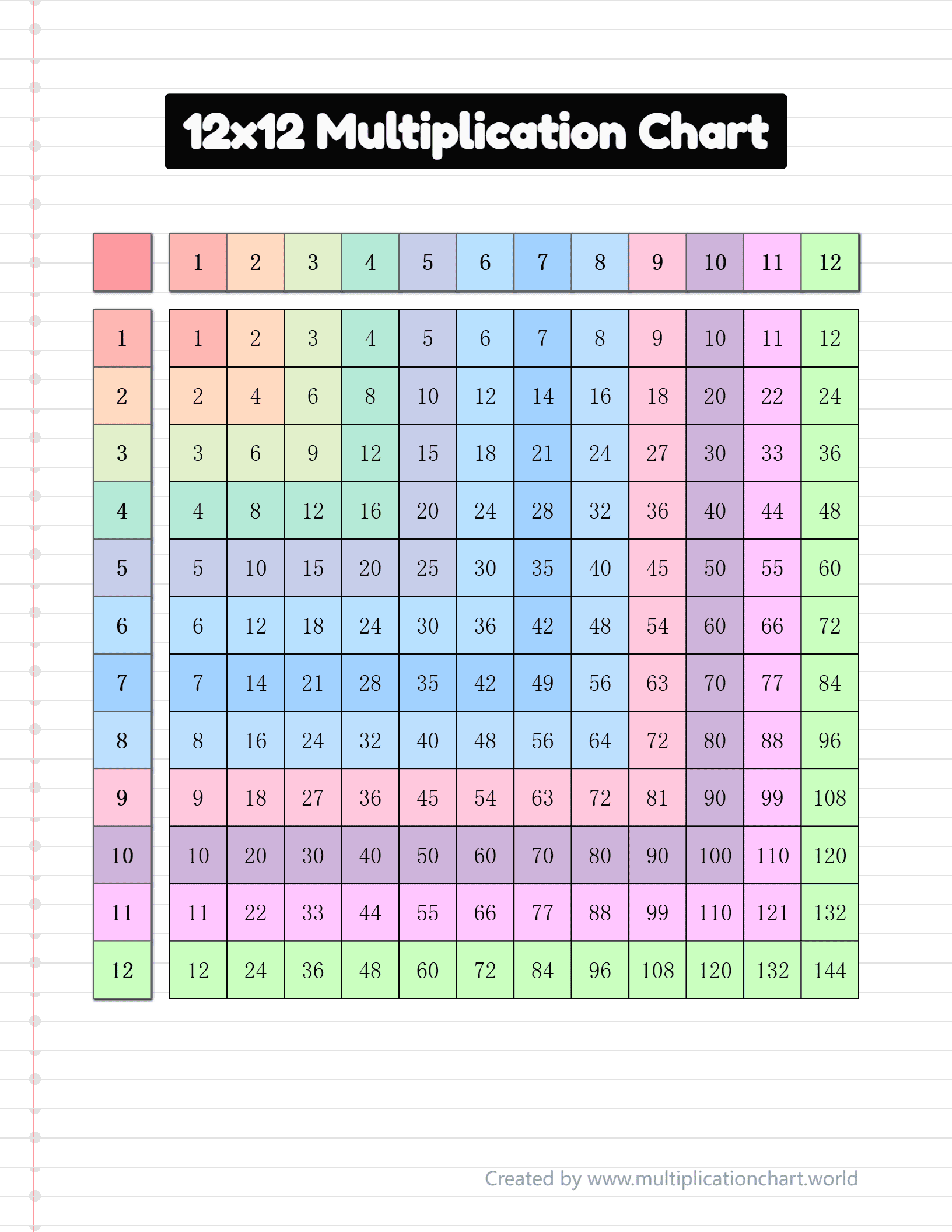 Multiplication Chart